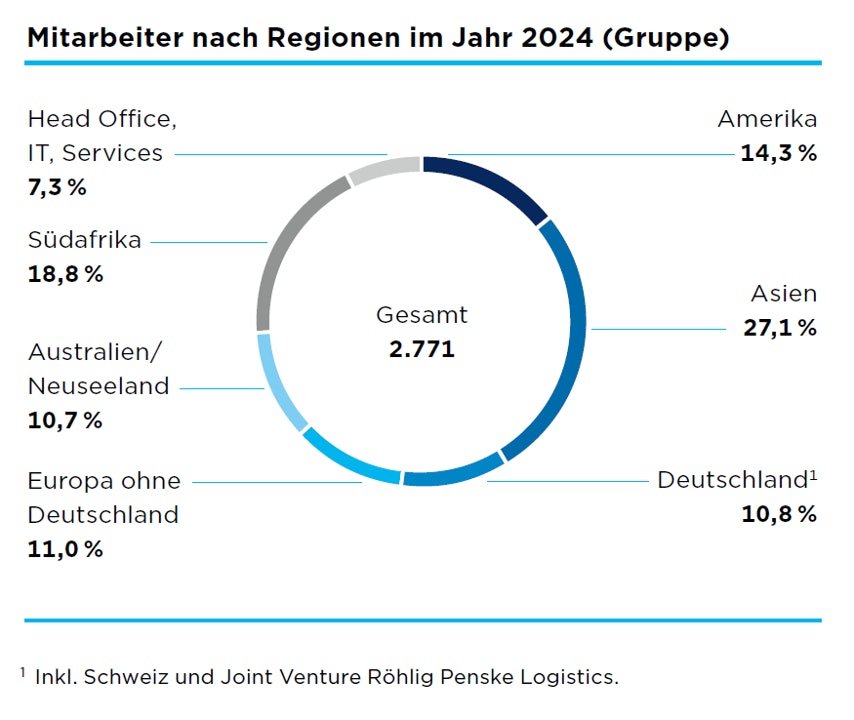 Prozentuale Verteilung der Mitarbeiter nach Regionen im Jahr 2024
