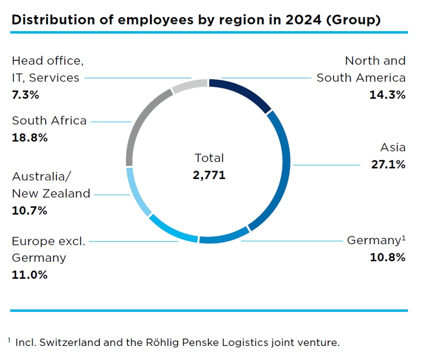 Procentual distribution of employess by region in 2024