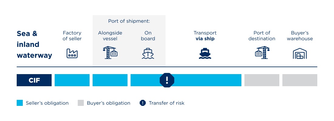 Incoterms CIF chart