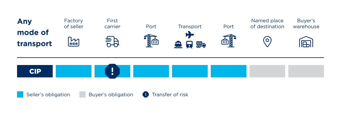 Incoterms CIP chart