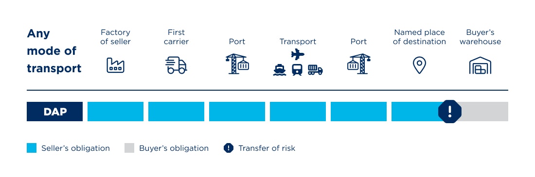 Incoterms DAP Diagramm