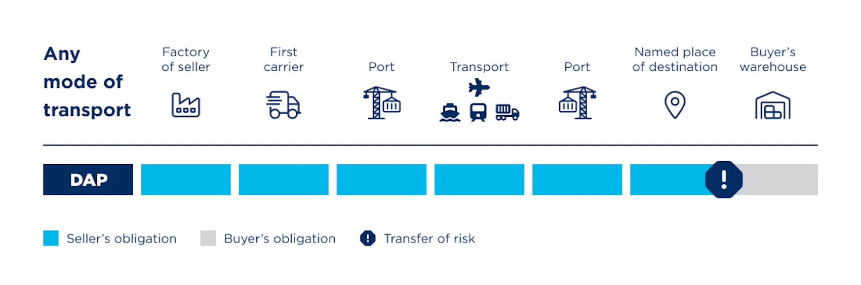 DAP (Delivered At Place) | Incoterms 2020 | Röhlig Logistics