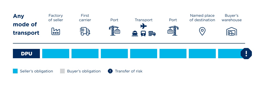 Incoterms DPU Diagramm