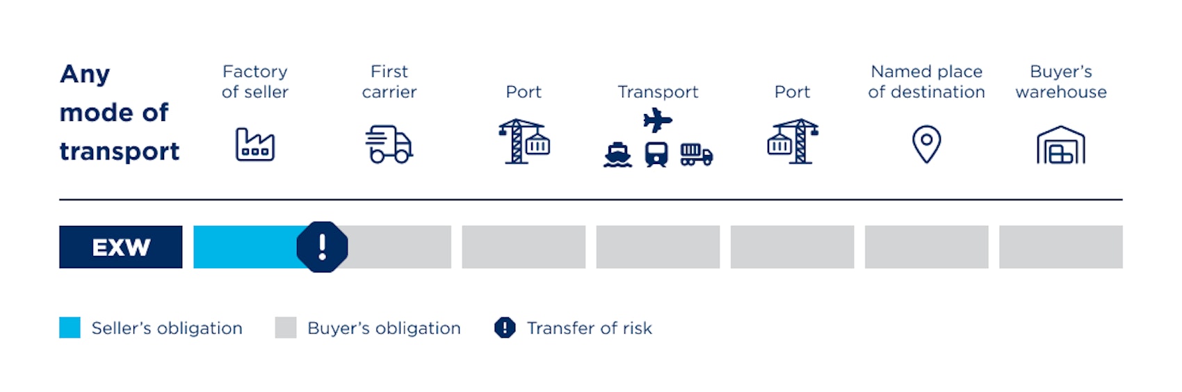 EXW Incoterm | Ex Works Definition | Röhlig Logistics