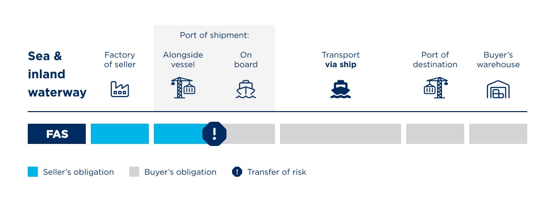 Incoterms FAS Diagramm