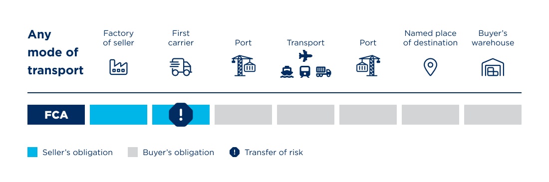 Incoterms FCA Diagramm