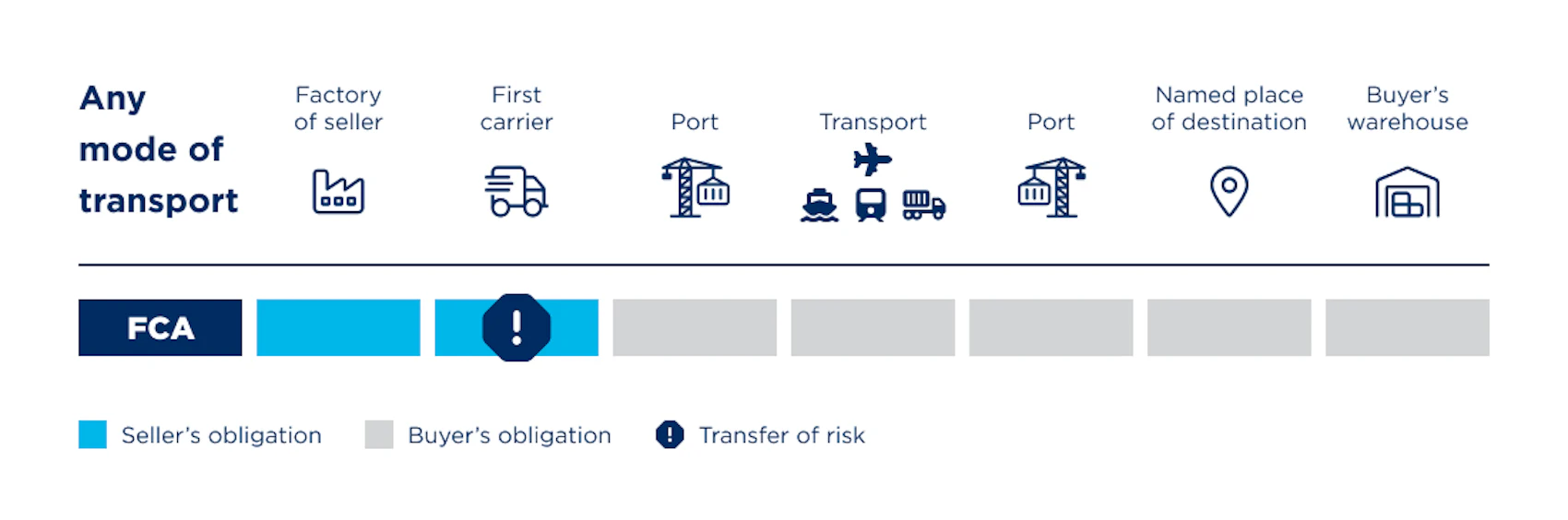 Google Fca Inco Incoterms FCA | Definición de la cláusula de transporte del FCA ...