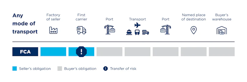 Fca Incom Incoterms FCA | Definición de la cláusula de transporte del FCA ...
