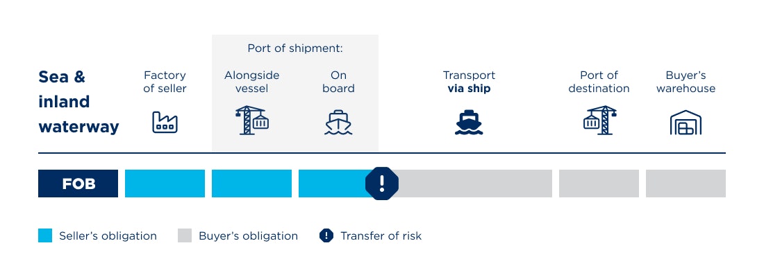 Incoterms FOB Diagramm