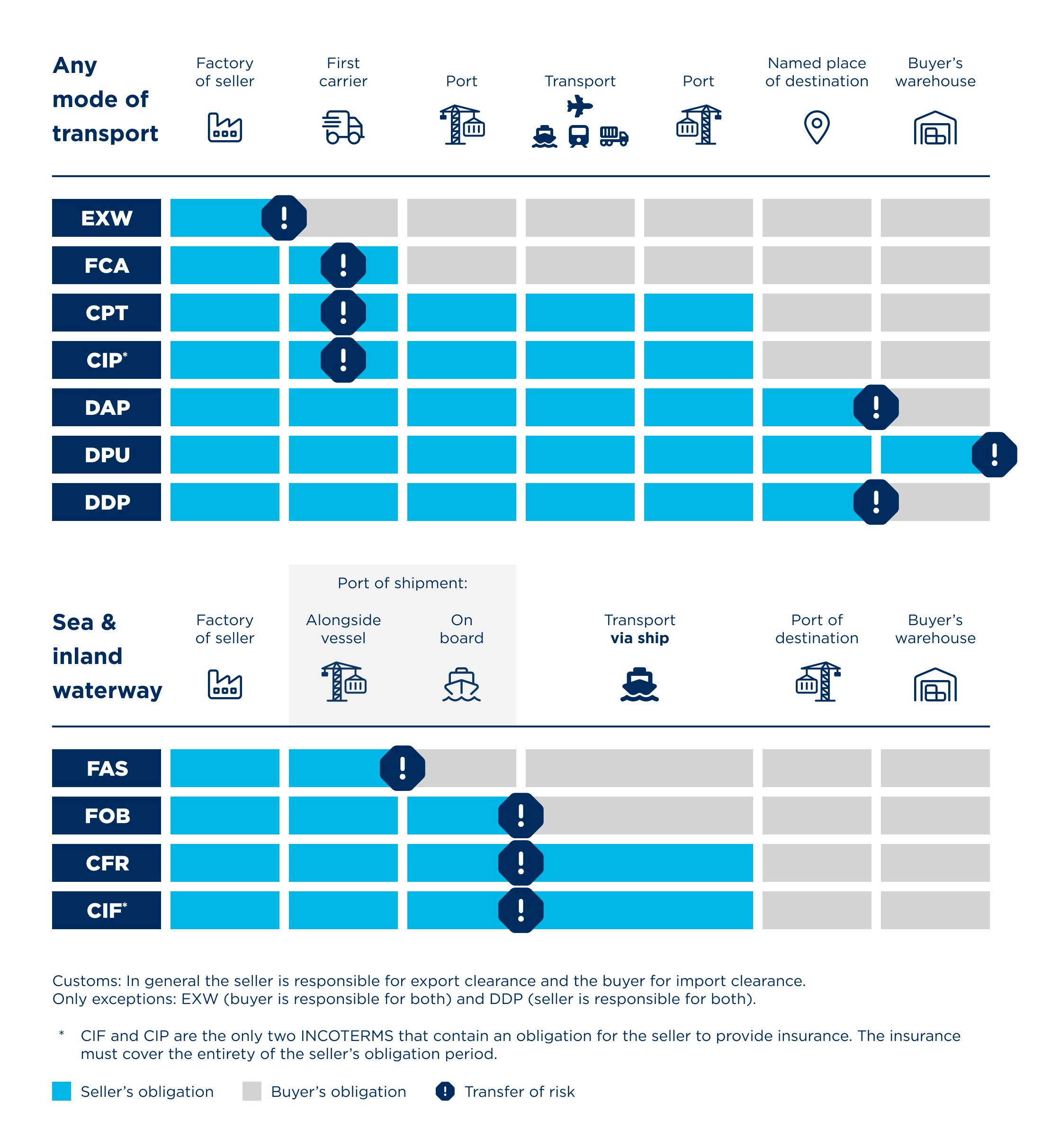 Incoterms-overview chart
